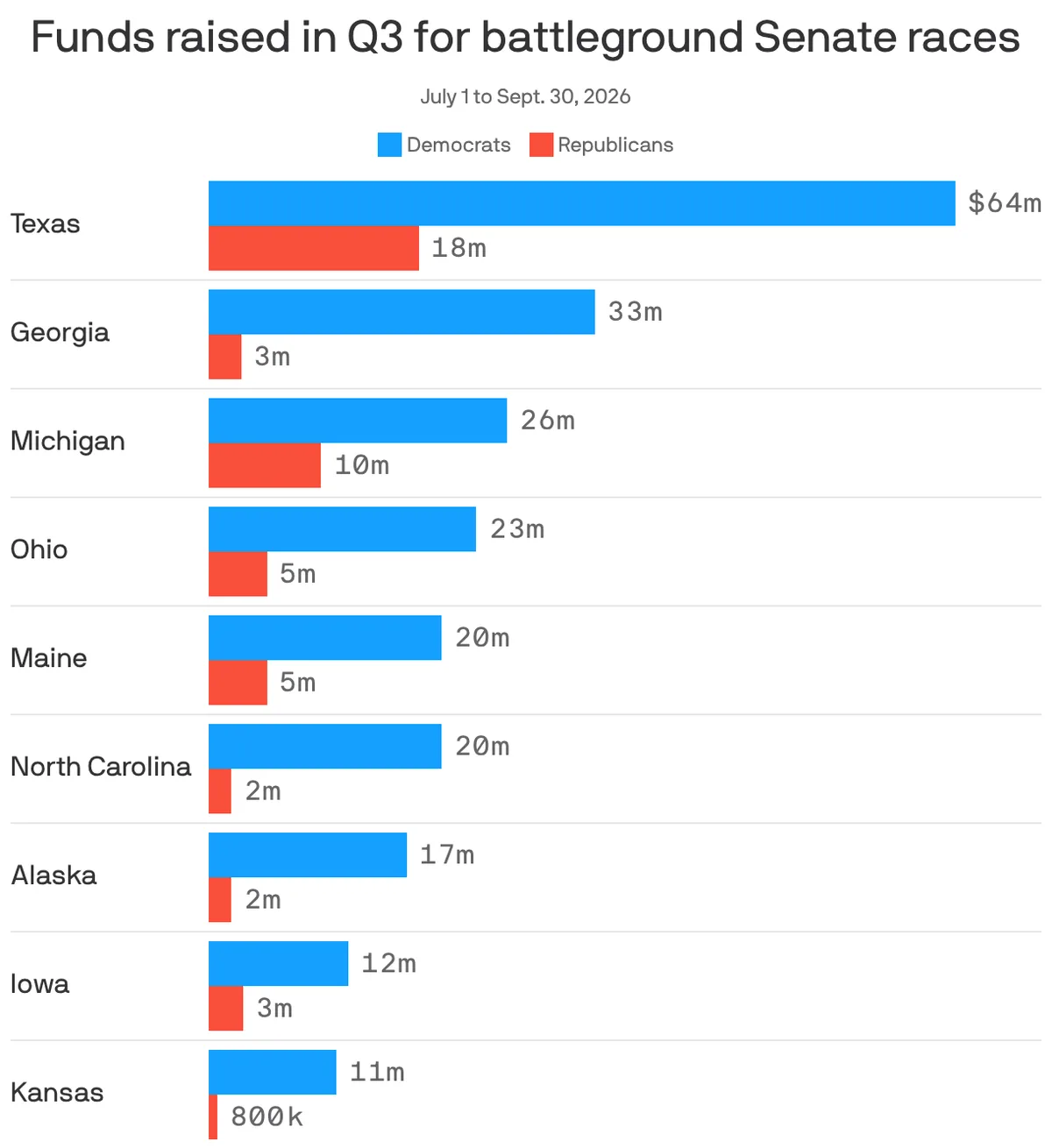 Democrats post "mind-blowing" numbers ahead of 2026 midterms
