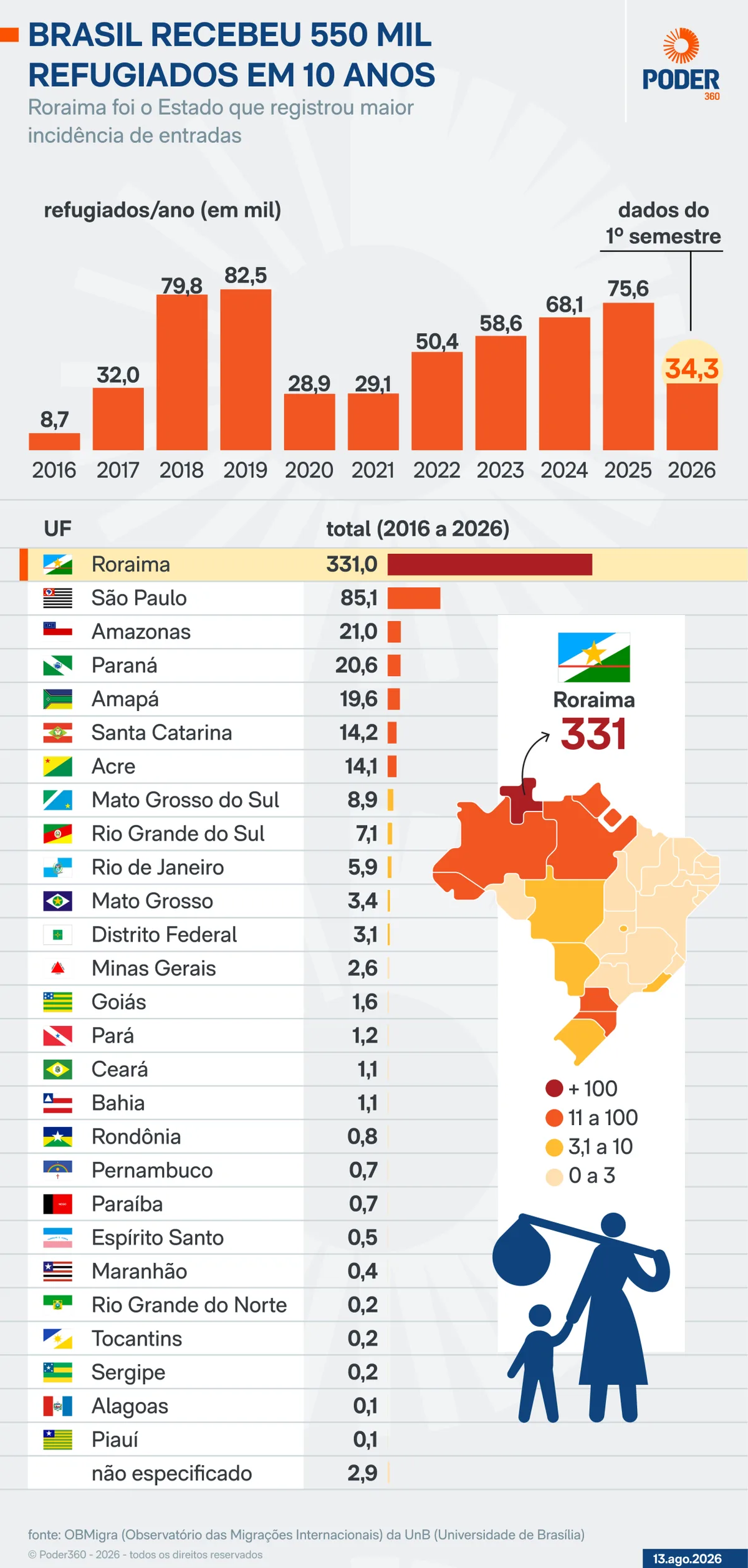 Brasil recebeu 34.300 refugiados no 1º semestre de 2026