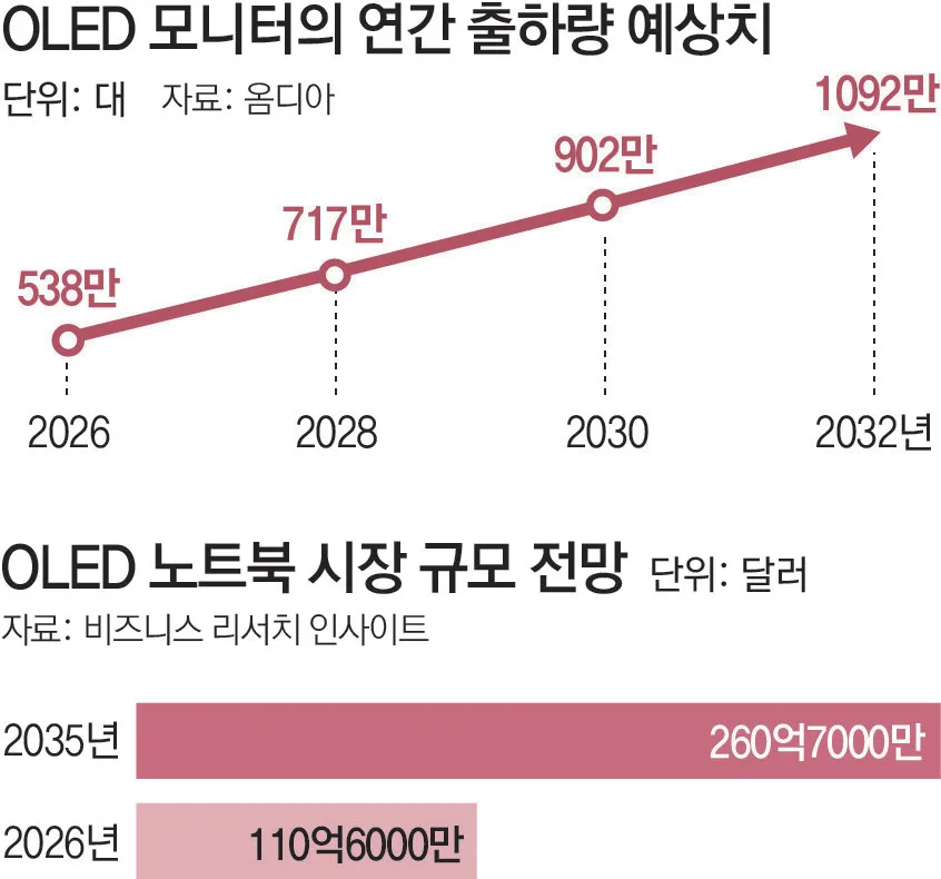 폰-TV 넘어… OLED, 모니터-노트북으로 영토 확장