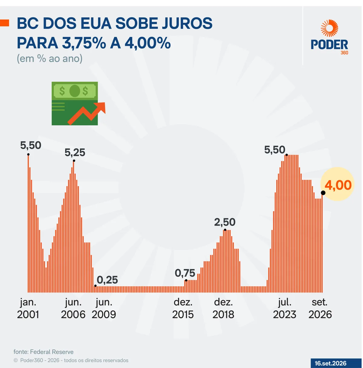 Fed vê economia resiliente e conduz 1ª alta no juro em mais de 3 anos