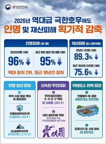 올 여름철 자연대책기간 인명피해 96%↓…최근 10년간 최저