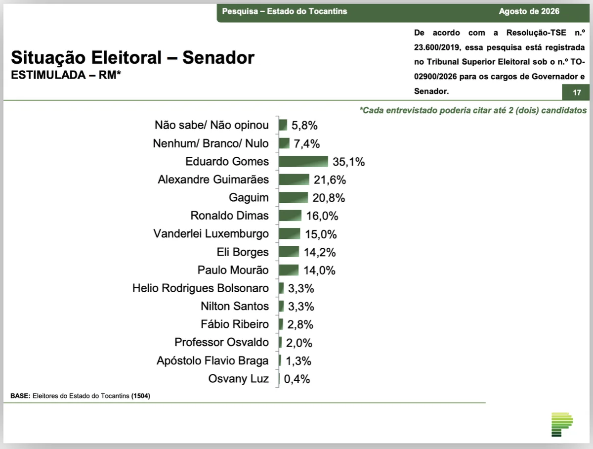 Eduardo Gomes tem 35,1% e lidera disputa ao Senado em TO