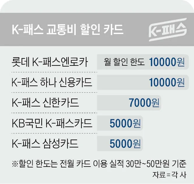 K-패스로 교통비 돌려받고, 카드사 10% 추가 할인까지 챙기세요