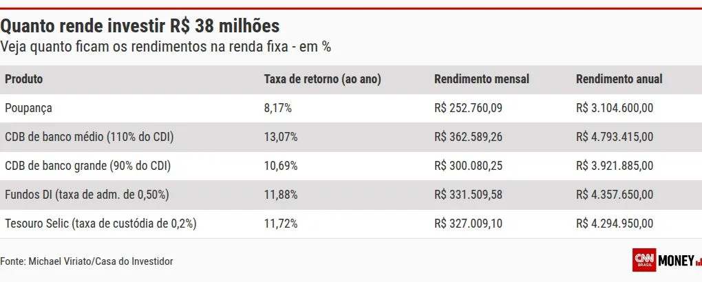 Mega-Sena: quanto rendem R$ 38 milhões na poupança, Tesouro Direto ou CDB