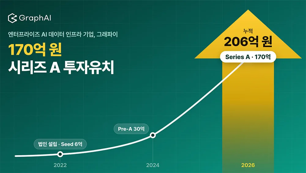 [주간투자동향] 그래파이, 170억 원 규모 시리즈A 투자 유치 外