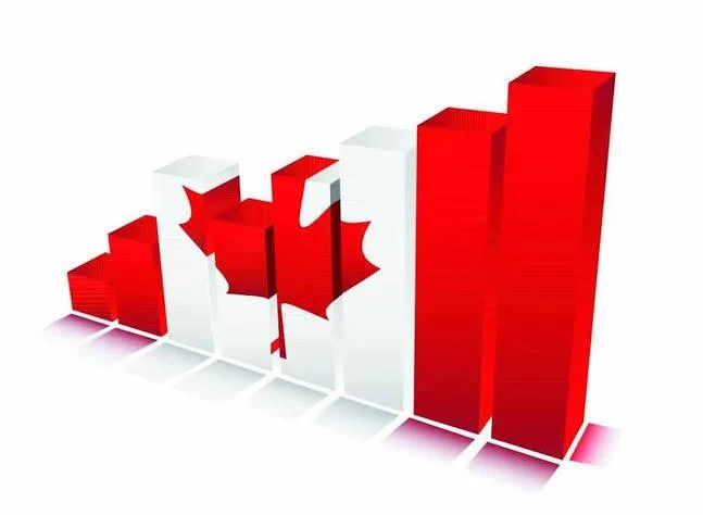 La economía canadiense creció un 0.8% en el segundo trimestre pese a la tensión comercial
