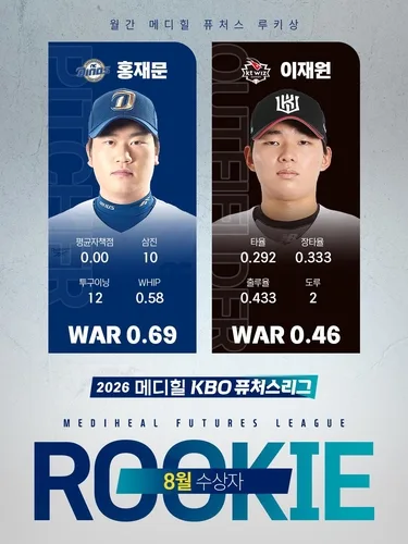 KBO 퓨처스리그 8월 루키상에 NC 홍재문·kt 이재원