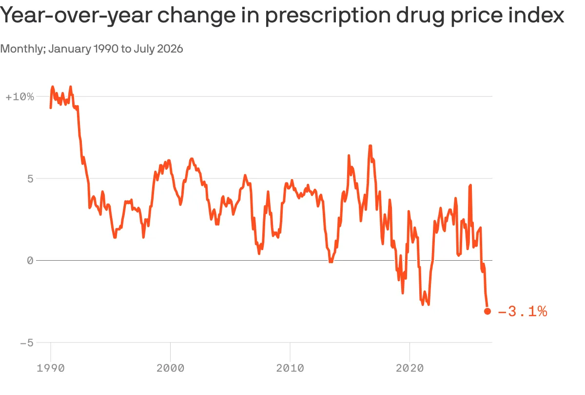 Why prescription drug prices are plunging