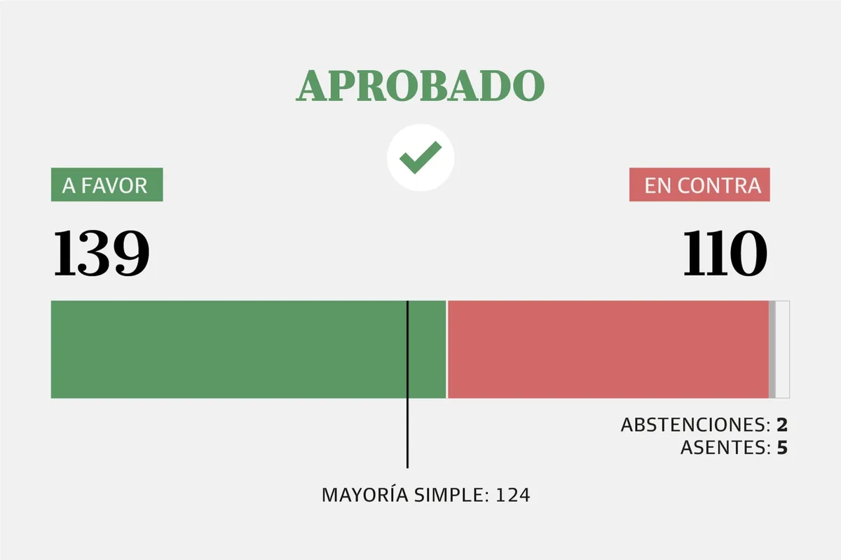 Así votaron los diputados el proyecto de Inocencia Fiscal II