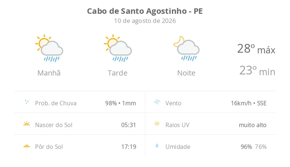 Previsão do tempo hoje para Cabo de Santo Agostinho (PE): sol com algumas nuvens; chove rápido durante o dia e à noite