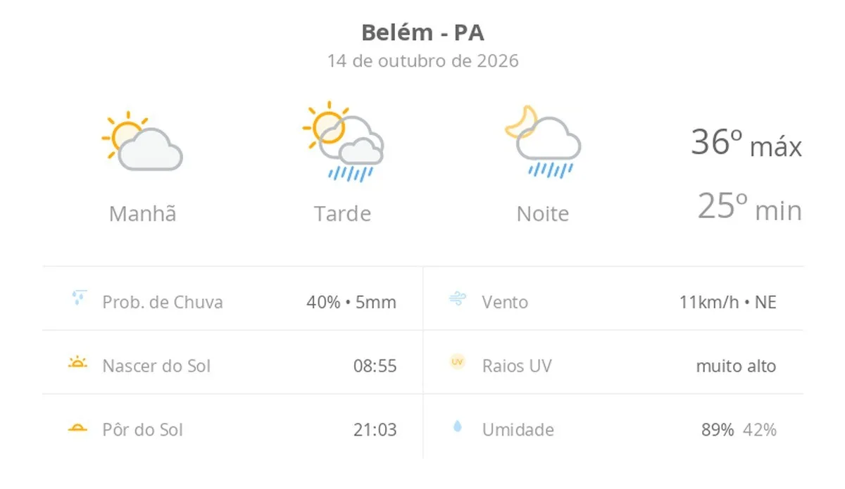 Previsão do tempo hoje para Belém (PA): sol e aumento de nuvens de manhã; pancadas de chuva à tarde e à noite