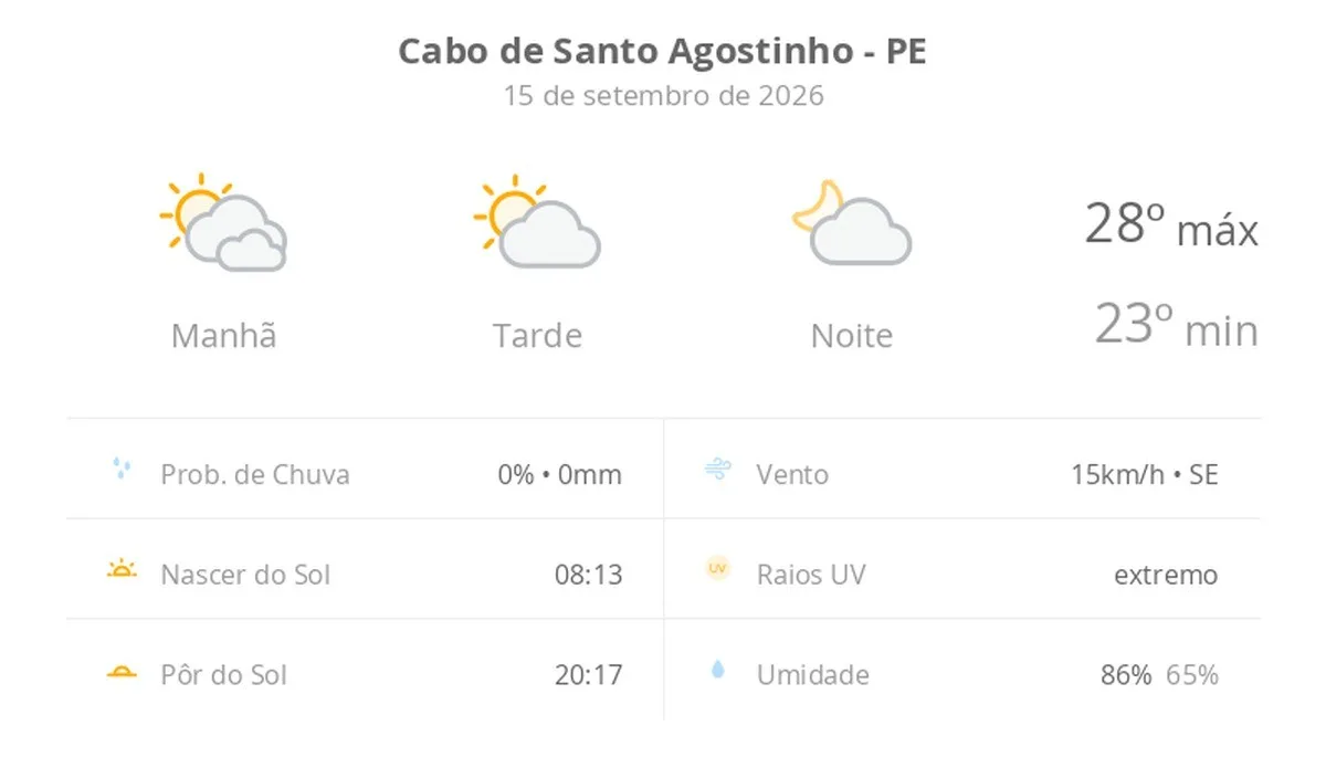Previsão do tempo hoje para Cabo de Santo Agostinho (PE): dia de sol com algumas nuvens e névoa ao amanhecer; noite com poucas nuvens