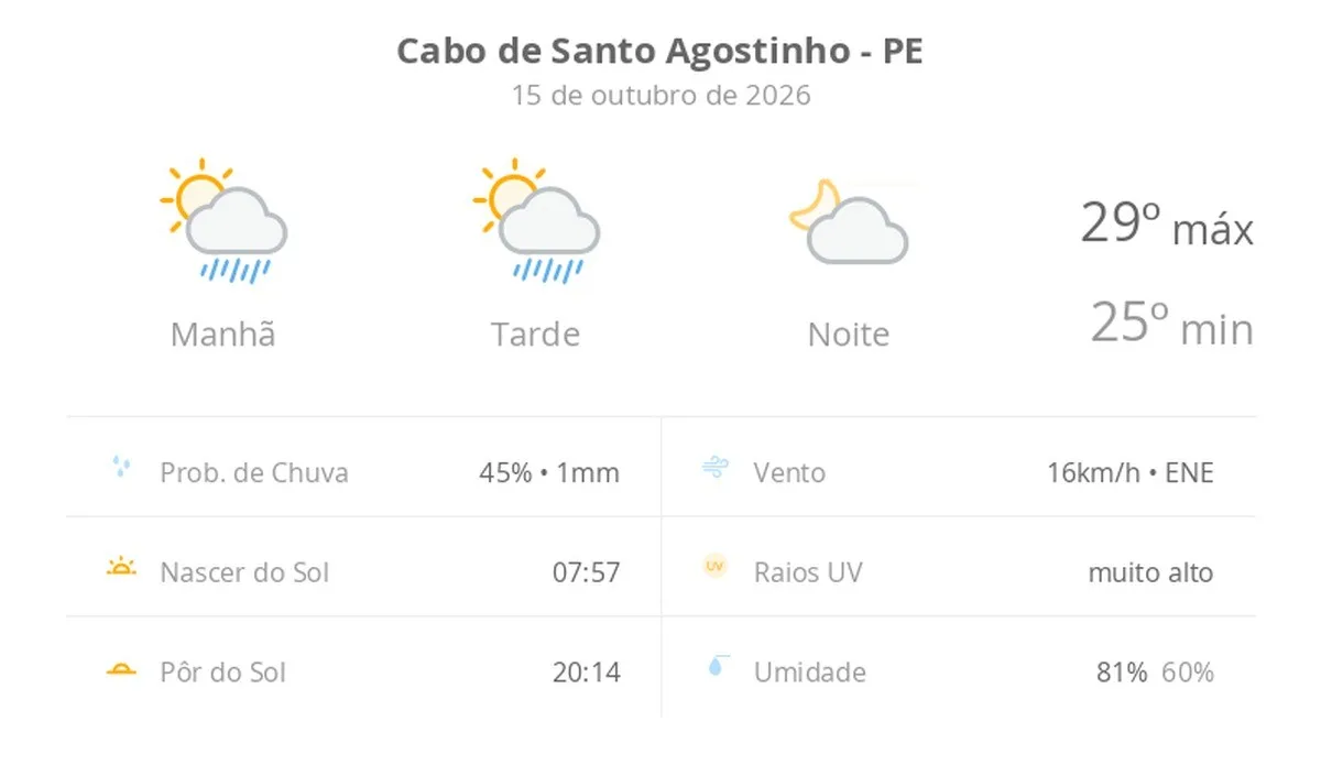 Previsão do tempo hoje para Cabo de Santo Agostinho (PE): sol com algumas nuvens e chuva passageira durante o dia; à noite o tempo fica firme