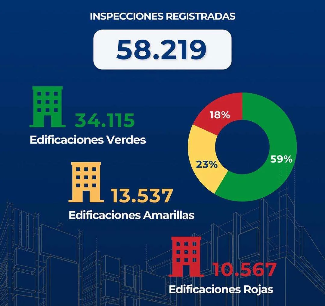 Comisión Presidencial de Habitabilidad registra 58.219 inspecciones