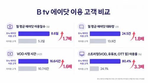 SKB 'B tv 에이닷' 2년…AI 이용 고객 콘텐츠 소비 지표 높아