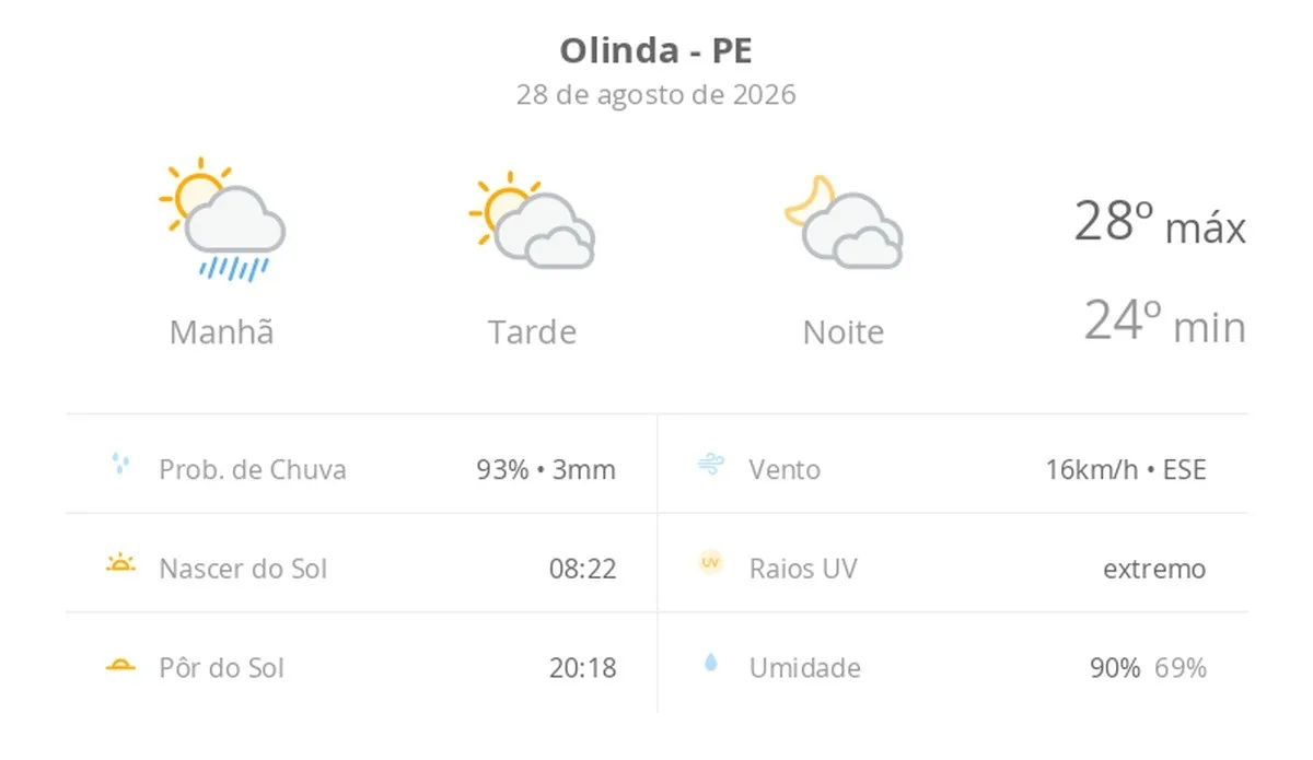 Previsão do tempo hoje para Olinda (PE): sol, com pancadas de chuva de manhã e muitas nuvens à tarde; à noite, tempo firme