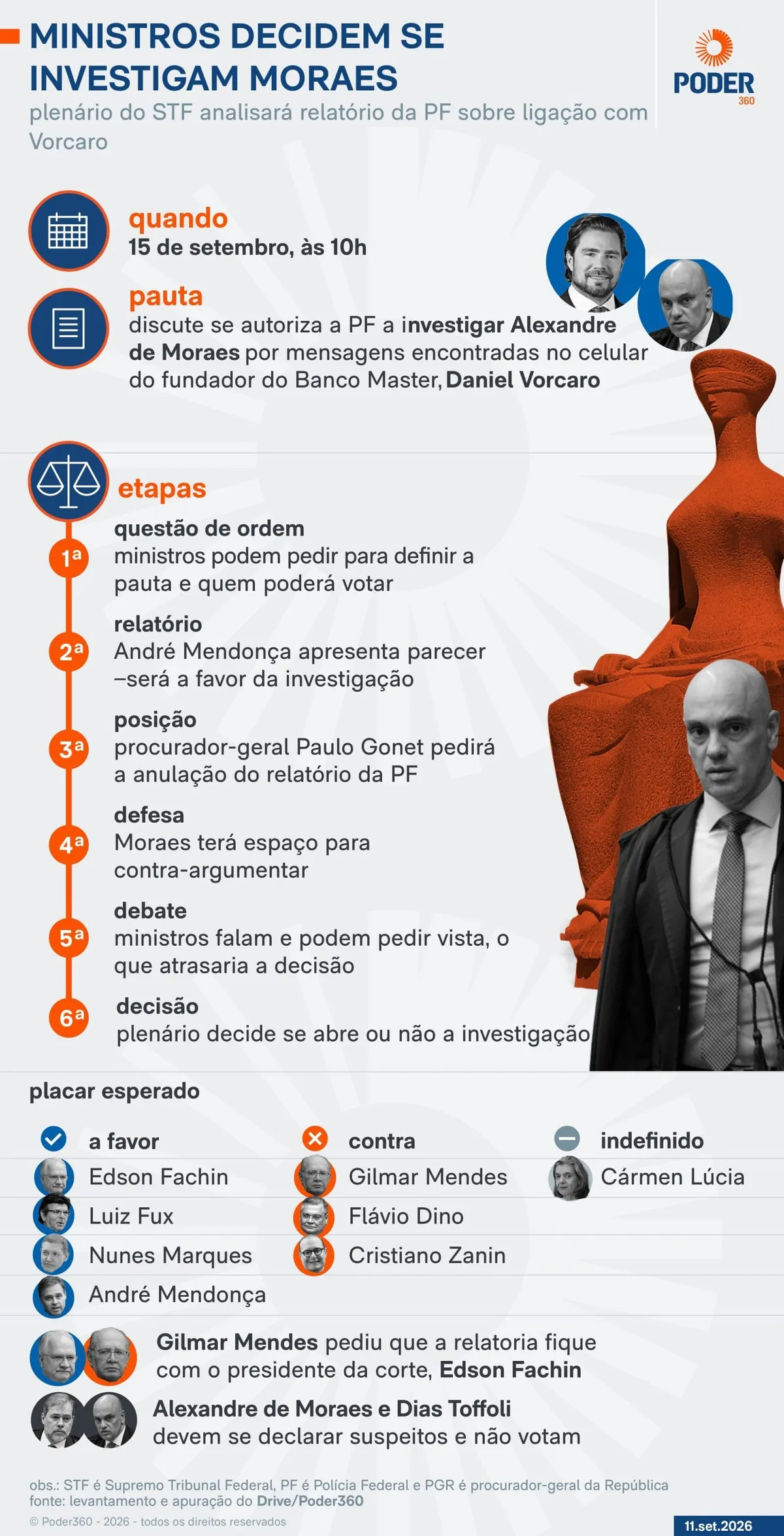 Entenda os próximos passos da crise do STF e do caso Moraes