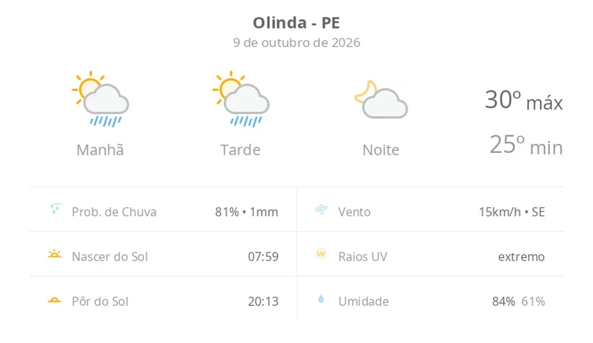 Previsão do tempo hoje para Olinda (PE): sol com algumas nuvens e chuva passageira durante o dia; à noite o tempo fica firme