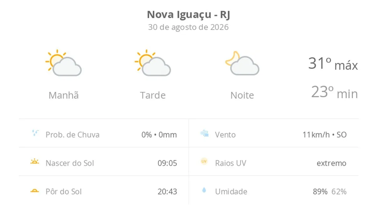 Previsão do tempo hoje para Nova Iguaçu (RJ): sol com algumas nuvens; não chove