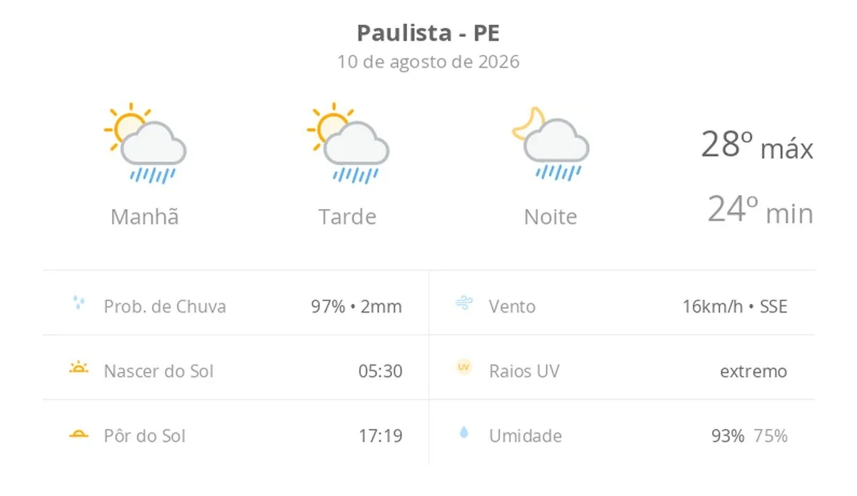 Previsão do tempo hoje para Paulista (PE): sol com algumas nuvens; chove rápido durante o dia e à noite