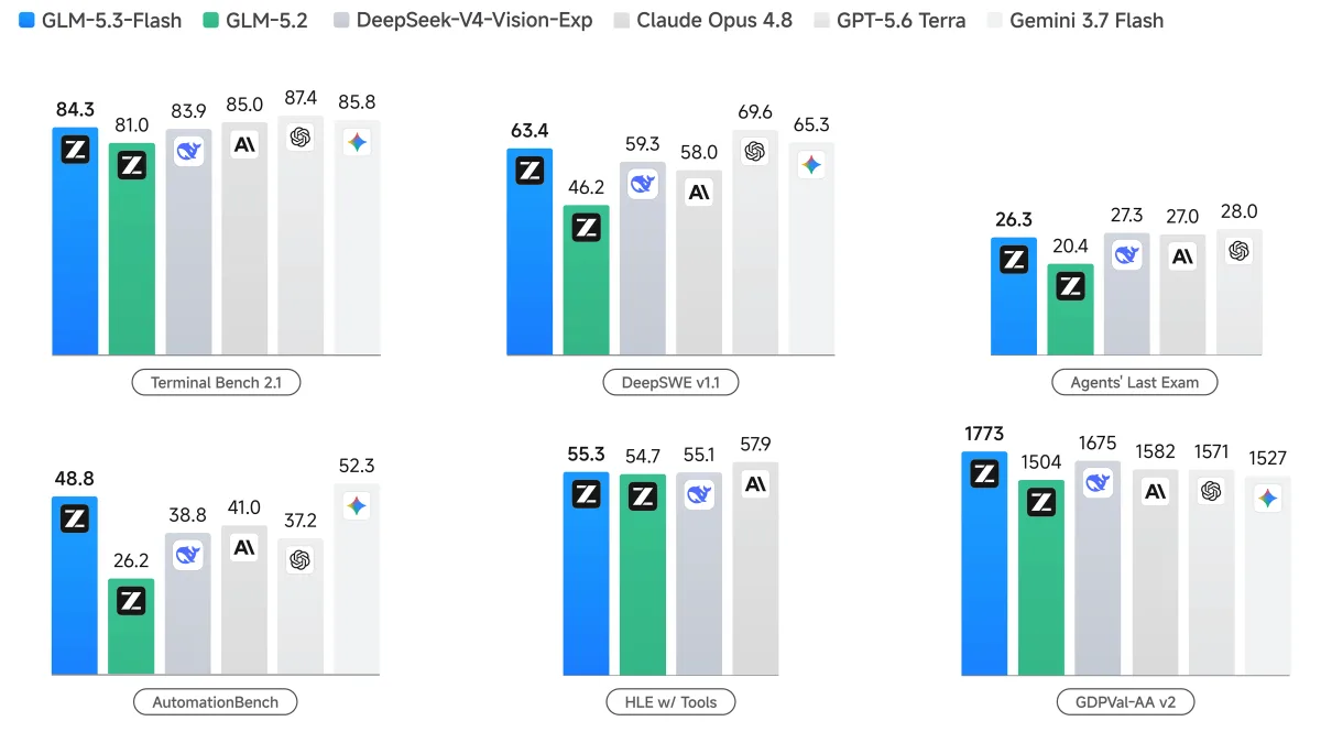 謎の高性能AI「Ox Alpha」の正体は「GLM-5.3-Flash」だったことが判明、Claude Opus 4.8と同等性能のオープンモデル＆中国製チップで運用可能