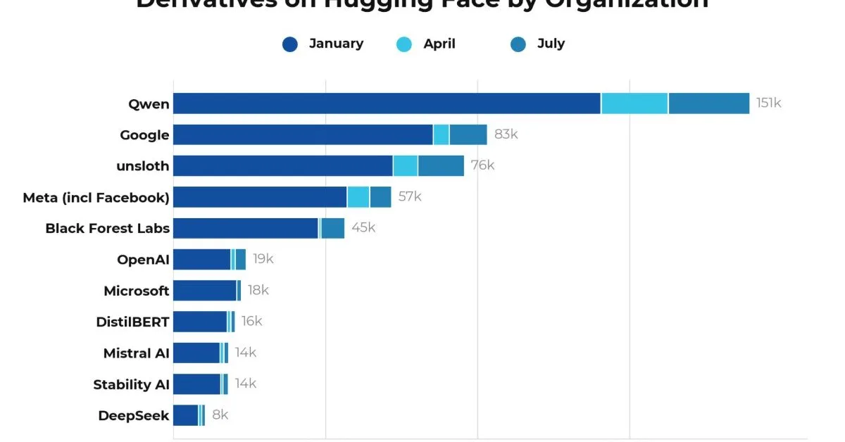 Hugging Face分析、中国のオープンモデルが台頭 Qwenは派生モデル15万件超
