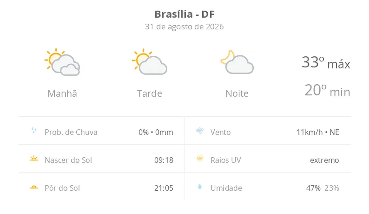 Previsão do tempo hoje para Brasília (DF): dia de sol com algumas nuvens e névoa ao amanhecer; noite com poucas nuvens