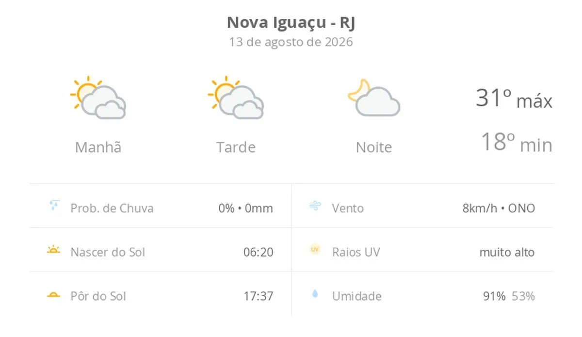 Previsão do tempo hoje para Nova Iguaçu (RJ): sol com muitas nuvens durante o dia e períodos de céu nublado; noite com poucas nuvens