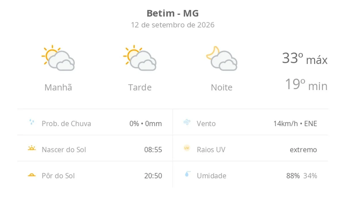 Previsão do tempo hoje para Betim (MG): sol com muitas nuvens durante o dia e períodos de céu nublado; noite com muitas nuvens