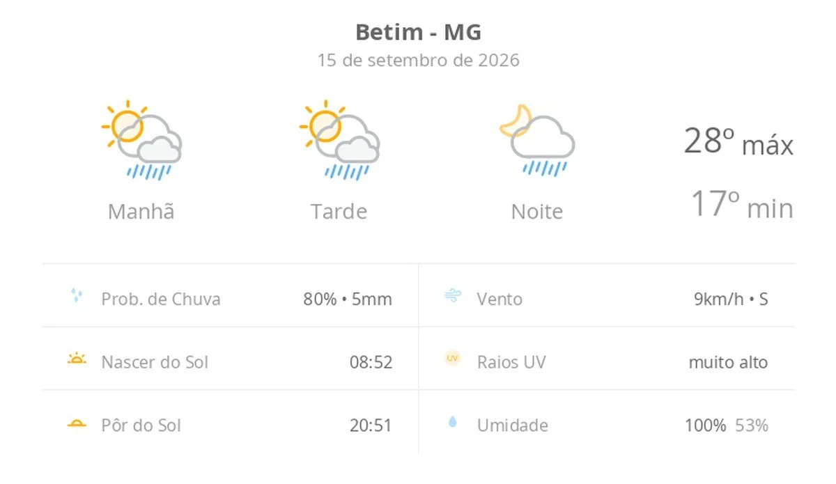 Previsão do tempo hoje para Betim (MG): sol com algumas nuvens; chove rápido durante o dia e à noite