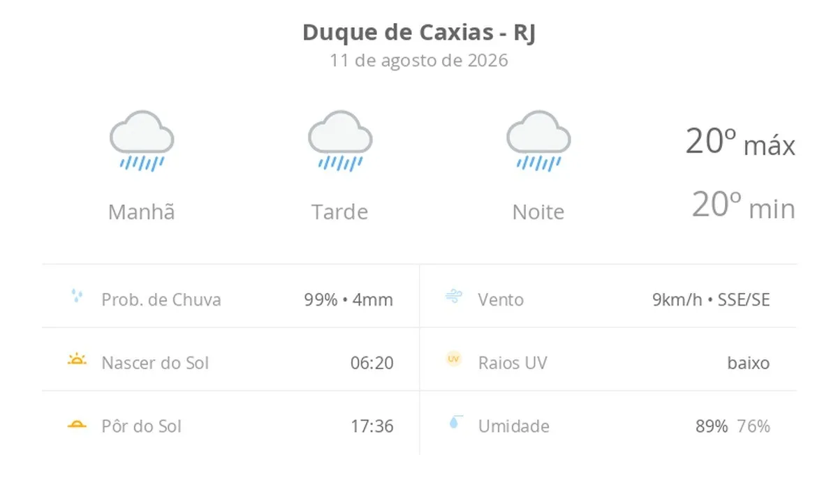 Previsão do tempo hoje para Duque de Caxias (RJ): tempo chuvoso durante o dia e à noite