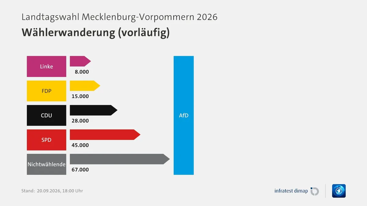 Wählerwanderung: Wer in Mecklenburg-Vorpommern wo Stimmen holte