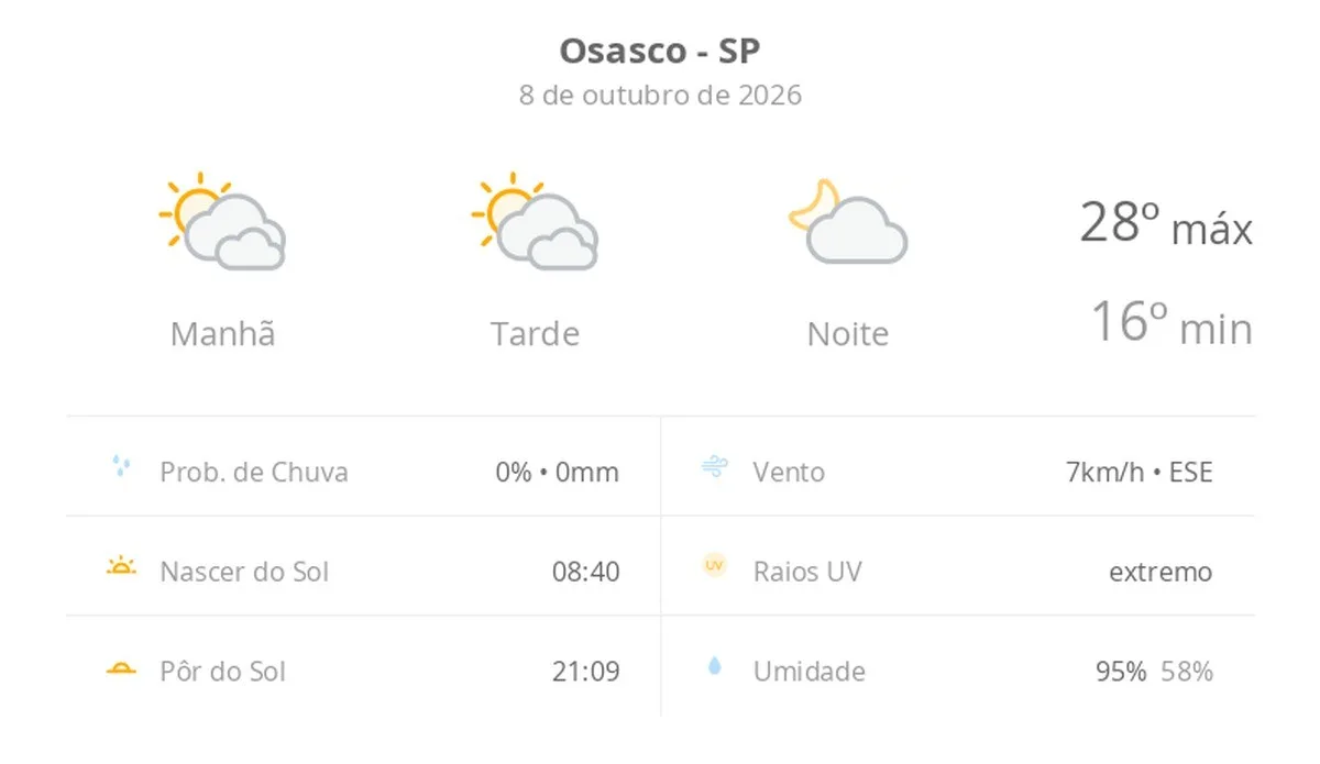 Previsão do tempo hoje para Osasco (SP): sol com muitas nuvens durante o dia e períodos de céu nublado; noite com poucas nuvens