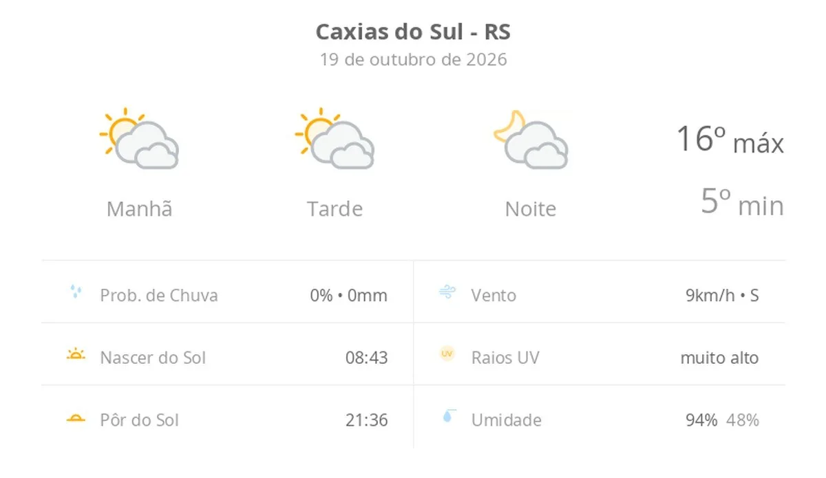 Previsão do tempo hoje para Caxias do Sul (RS): sol com muitas nuvens durante o dia e períodos de céu nublado; noite com muitas nuvens