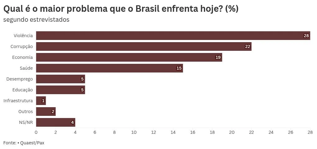 Violência é principal problema para 28% dos brasileiros, diz Quaest/Pax