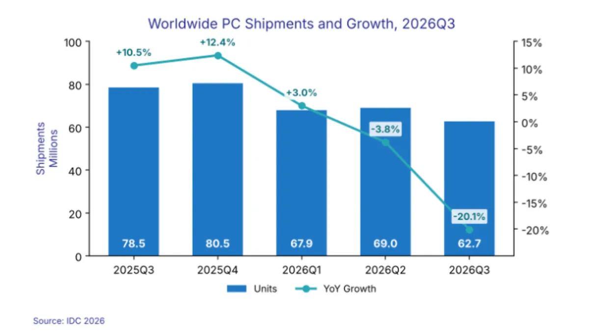 IDC: Worldwide PC shipments in Q3 fell 20 percent from last year