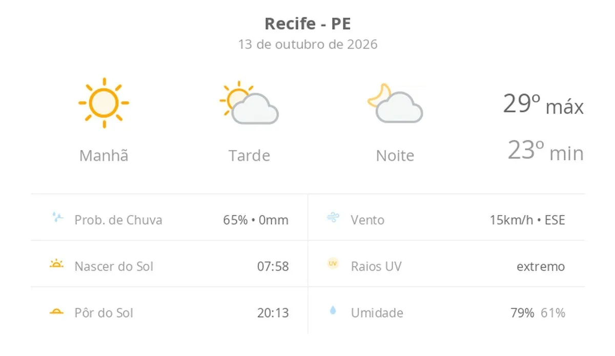 Previsão do tempo hoje para o Recife (PE): dia de sol com aumento de nuvens a partir da tarde; não chove