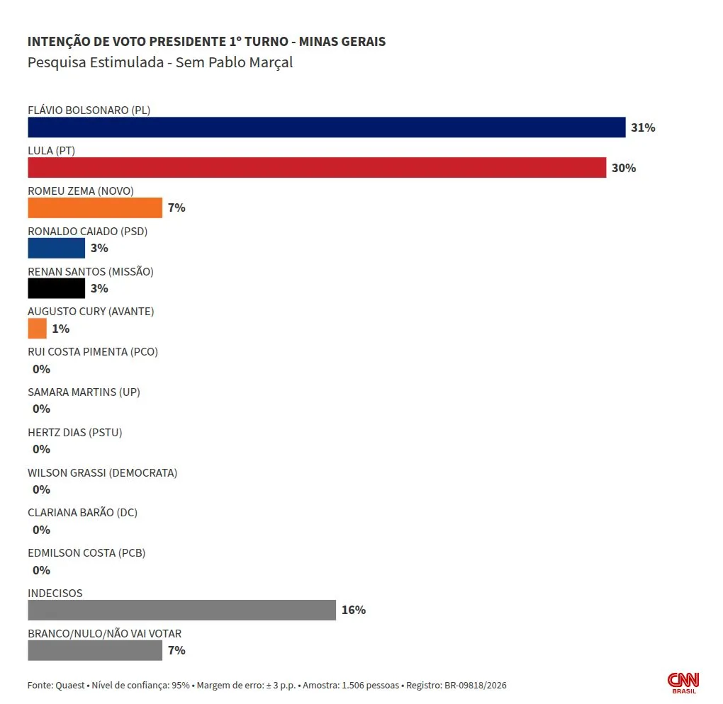 Quaest: Flávio tem 31% em MG; Lula, 30% no 1º turno