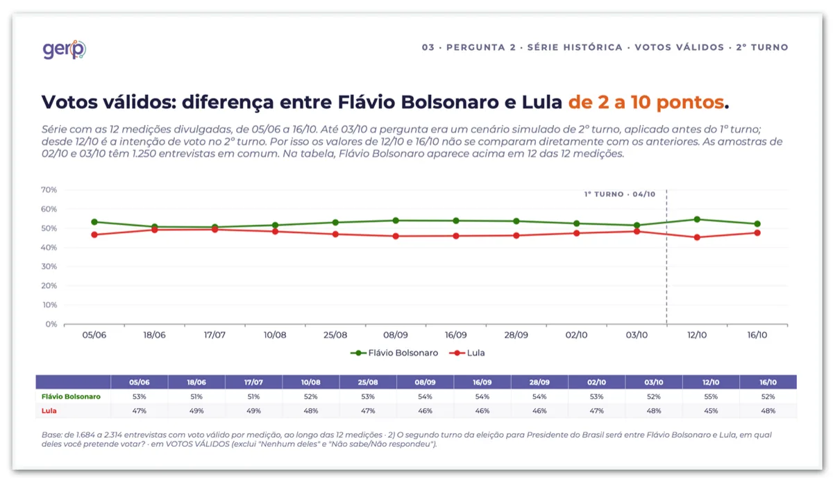 Flávio tem 52% e Lula, 48% dos votos válidos no 2º turno, diz Gerp