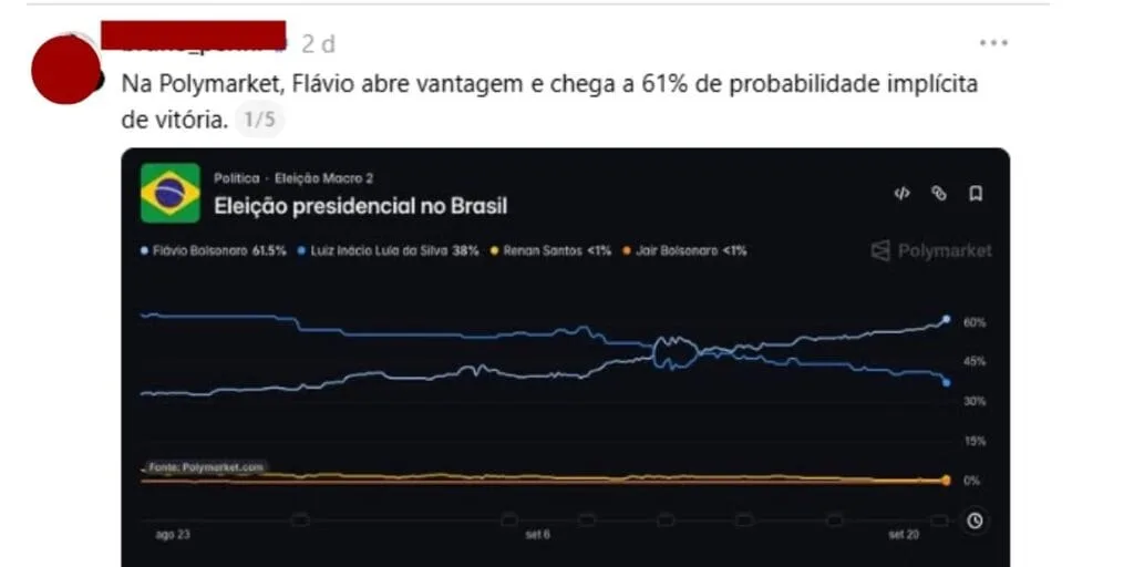 Polymarket surfa na disputa presidencial com status de pesquisa eleitoral, mesmo proibida no Brasil