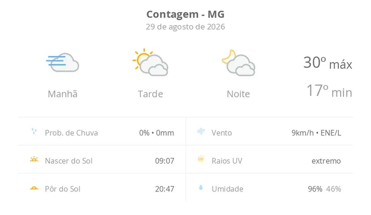Previsão do tempo hoje para Contagem (MG): dia de sol, com nevoeiro ao amanhecer; muitas nuvens à tarde e à noite