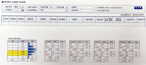 제주 소상공인 5% 부실위험·40% 경영위험…조기 발굴 지원