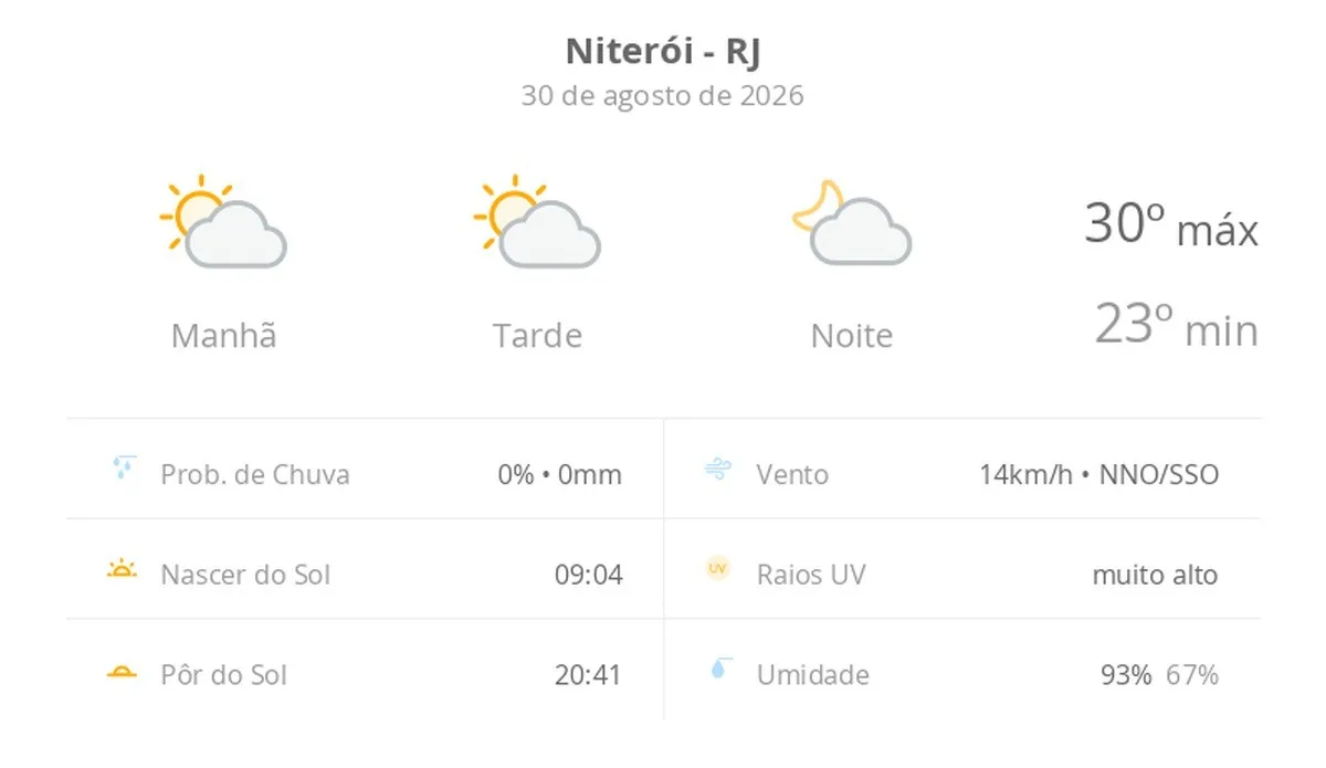 Previsão do tempo hoje para Niterói (RJ): sol com algumas nuvens; não chove