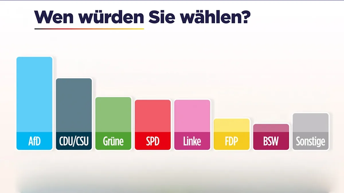 Sonntagsfrage - Union so schwach wie seit 5 Jahren nicht