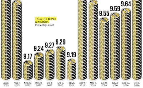 Cobran más intereses a México Por deterioro fiscal y tasas de EU
