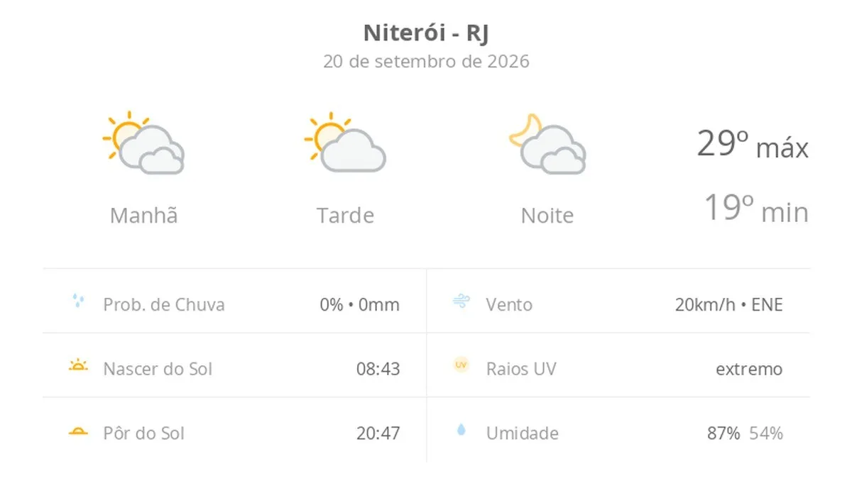 Previsão do tempo hoje para Niterói (RJ): muitas nuvens o dia todo, com aberturas de sol