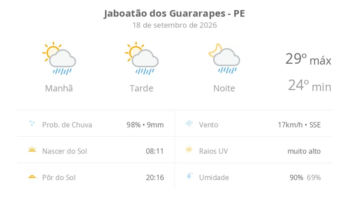 Previsão do tempo hoje para Jaboatão dos Guararapes (PE): sol com algumas nuvens; chove rápido durante o dia e à noite