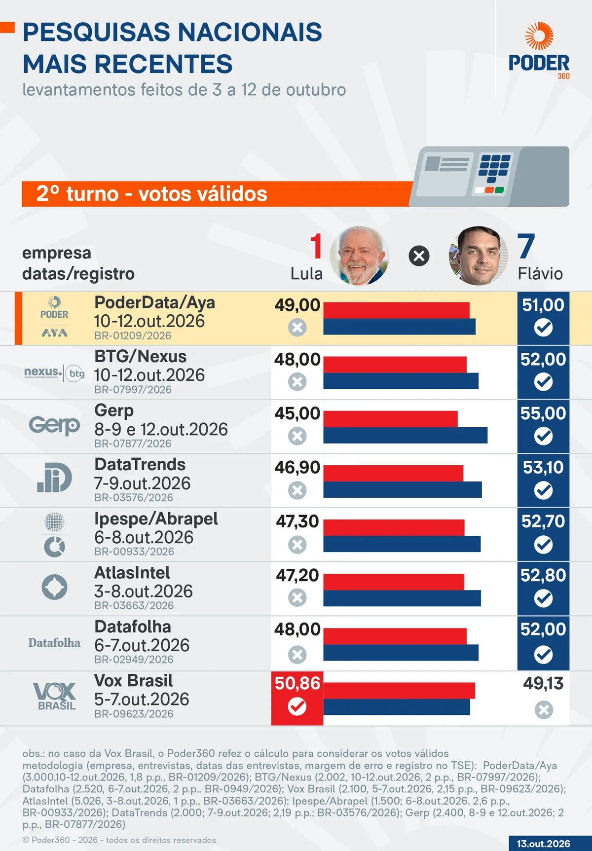 Saiba como estão Lula e Flávio nas pesquisas a 12 dias do 2º turno