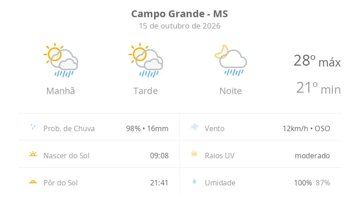 Previsão do tempo hoje para Campo Grande (MS): sol com algumas nuvens; chove rápido durante o dia e à noite
