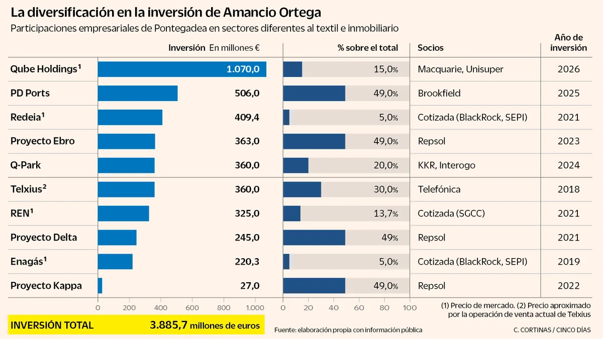 Amancio Ortega sale de la lusa REN y mantiene otros 3.560 millones invertidos en sectores estratégicos